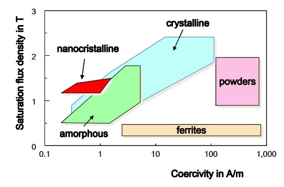 nanocrystalline core manufacturer